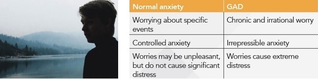 Infographic showing the differences between normal anxiety and gad