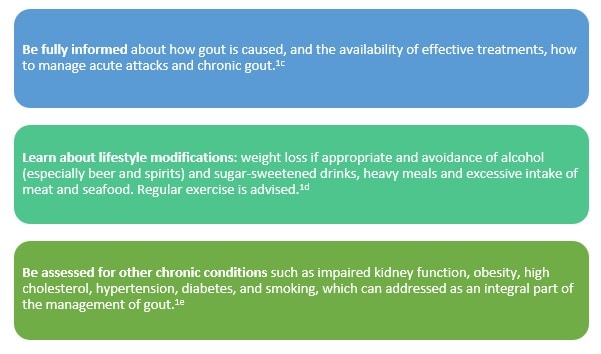 Table with tips on the management of gout