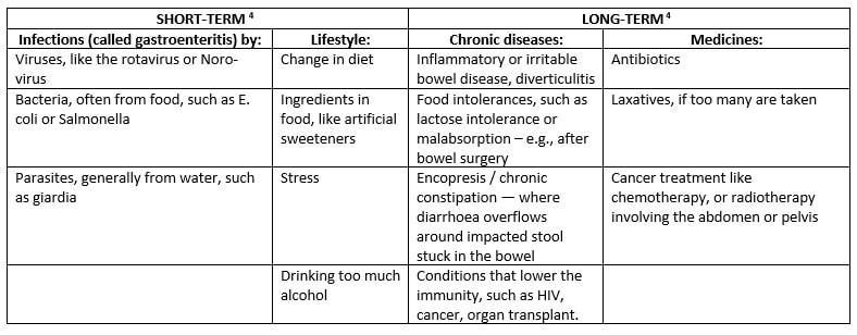 a Table showing the differences between acute and chronic diarrhoea as well as appropriate antidiarrhoeals