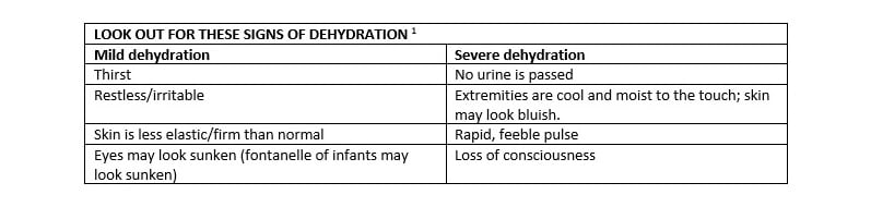 Table showing the signs of dehydration