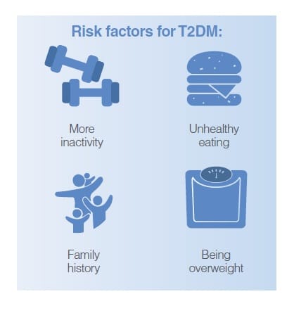 Illustrations on the risk factors of type 2 diabetes and high blood glucose levels